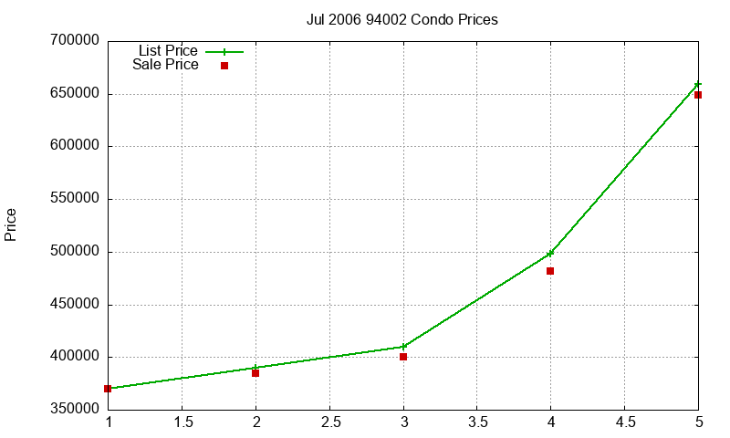 94002 Condos Just Sold 2006-07 94002 Condos Just Sold 2006-07