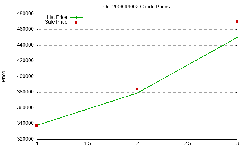 94002 Condos Just Sold 2006-10
