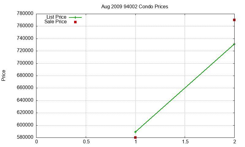 94002 Condos Just Sold 2009-08