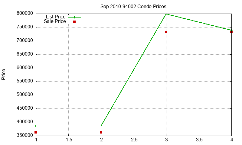 94002 Condos Just Sold 2010-09