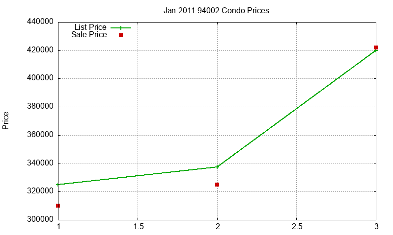 94002 Condos Just Sold 2011-01