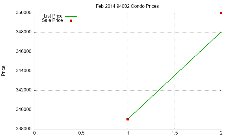 94002 Condos Just Sold 2014-02