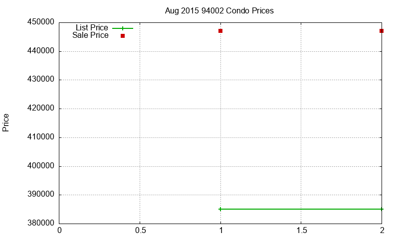 94002 Condos Just Sold 2015-08 94002 Condos Just Sold 2015-08