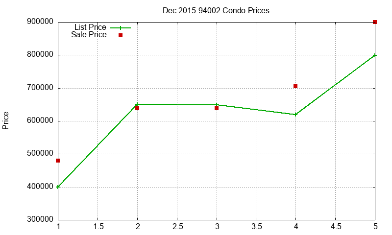94002 Condos Just Sold 2015-12