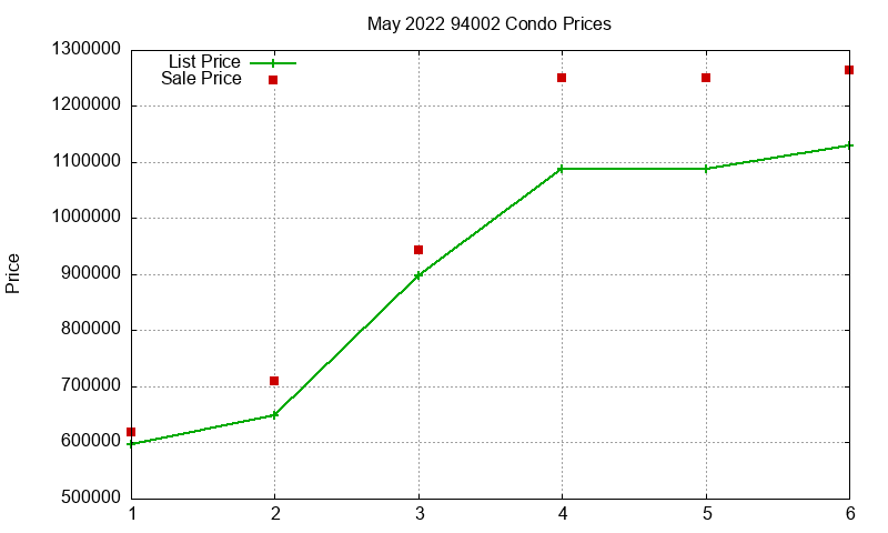 94002 Condos Just Sold 2022-05