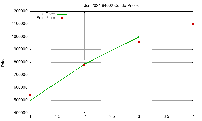 94002 Condos Just Sold 2024-06