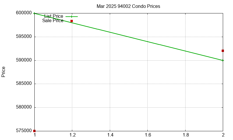 94002 Condos Just Sold 2025-03
