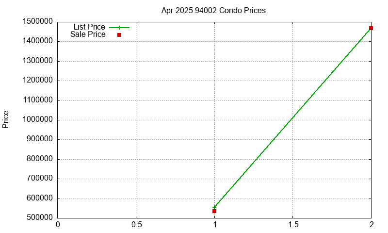 94002 Condos Just Sold 2025-04