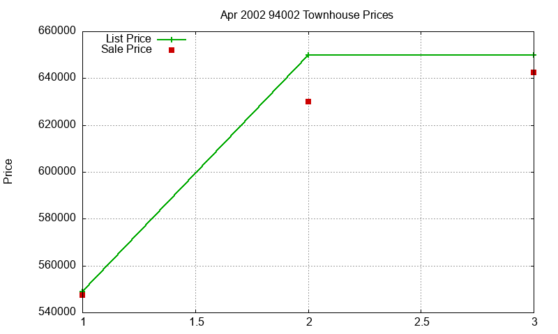 94002 Townhouses Just Sold 2002-04 94002 Townhouses Just Sold 2002-04