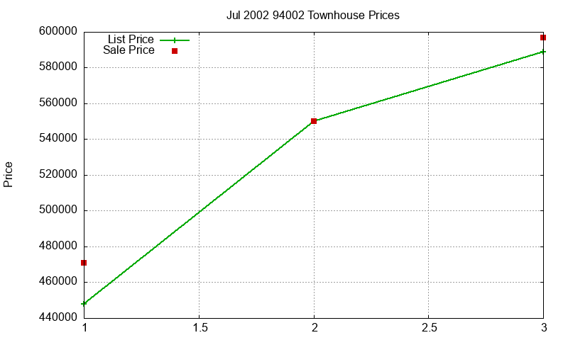 94002 Townhouses Just Sold 2002-07 94002 Townhouses Just Sold 2002-07