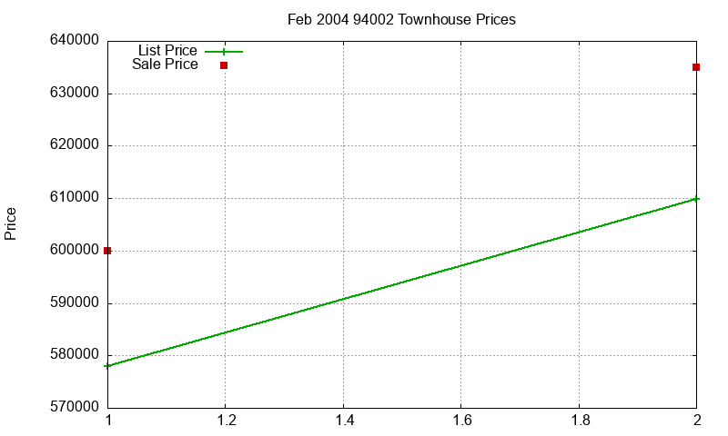 94002 Townhouses Just Sold 2004-02 94002 Townhouses Just Sold 2004-02