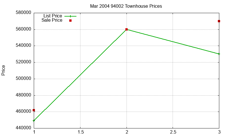 94002 Townhouses Just Sold 2004-03 94002 Townhouses Just Sold 2004-03