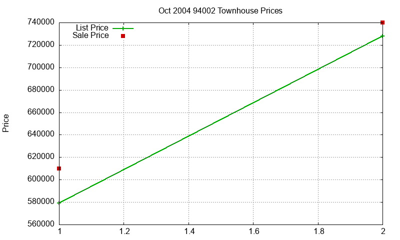 94002 Townhouses Just Sold 2004-10 94002 Townhouses Just Sold 2004-10