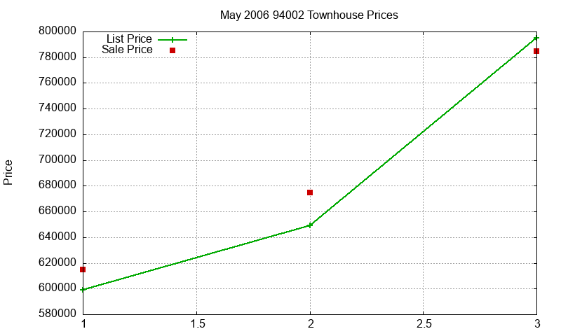 94002 Townhouses Just Sold 2006-05