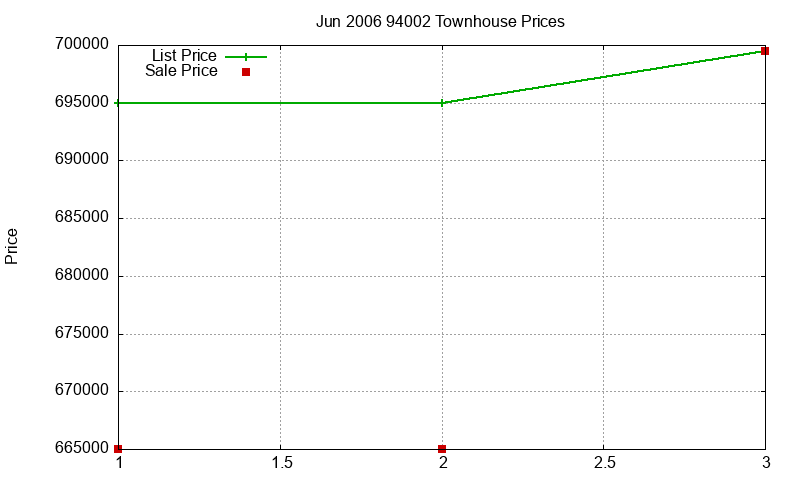 94002 Townhouses Just Sold 2006-06