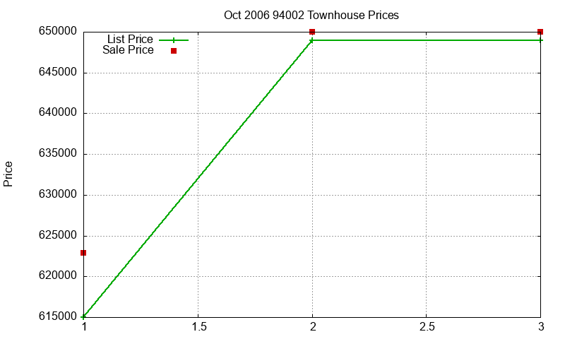 94002 Townhouses Just Sold 2006-10