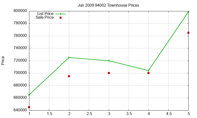 94002 Townhouses Just Sold 2009-06