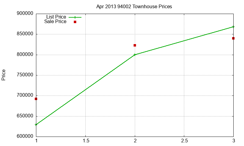 94002 Townhouses Just Sold 2013-04