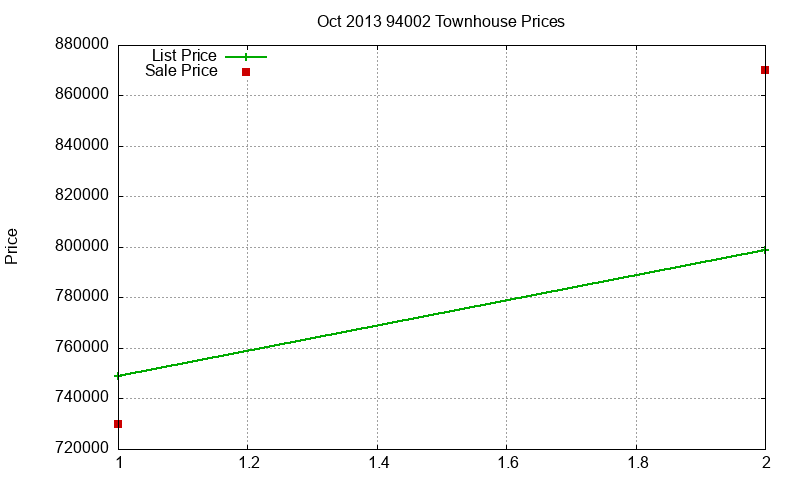 94002 Townhouses Just Sold 2013-10