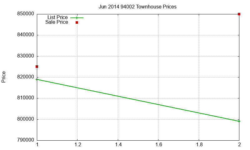 94002 Townhouses Just Sold 2014-06 94002 Townhouses Just Sold 2014-06