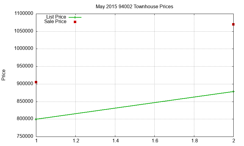 94002 Townhouses Just Sold 2015-05 94002 Townhouses Just Sold 2015-05