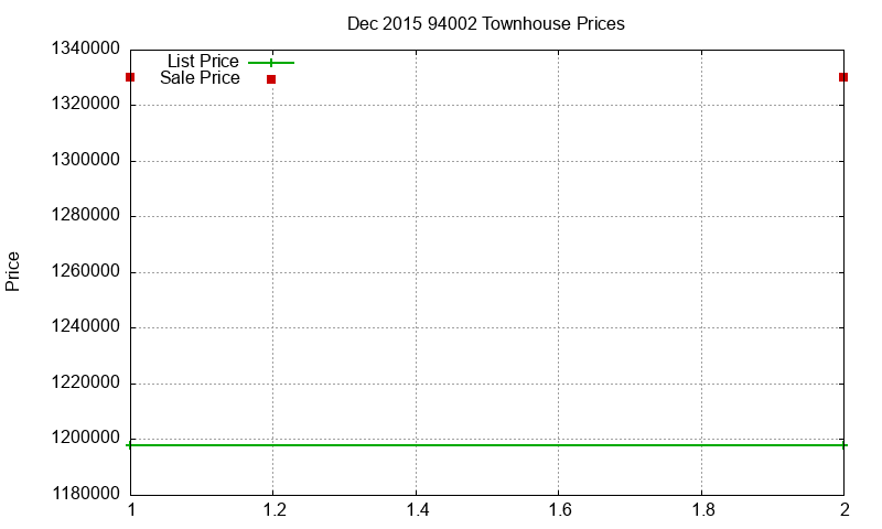 94002 Townhouses Just Sold 2015-12