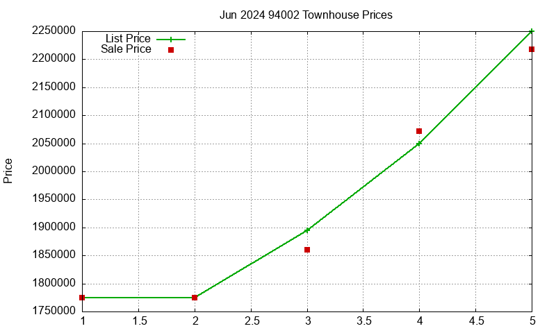94002 Townhouses Just Sold 2024-06