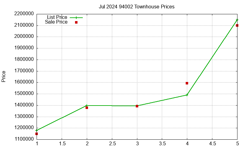 94002 Townhouses Just Sold 2024-07