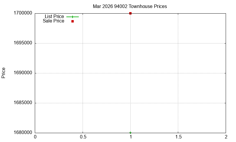 94002 Townhouses Just Sold 2026-03