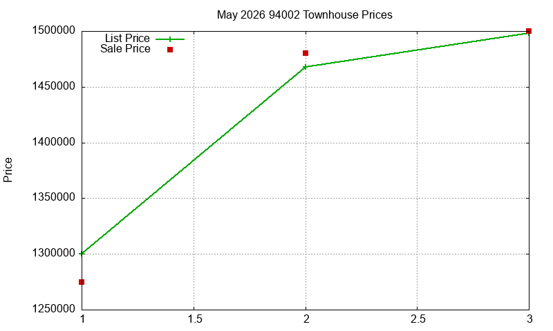 94002 Townhouses Just Sold 2026-05