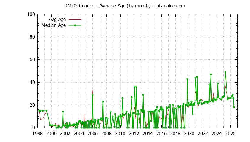 Graph of the Monthly Average Age of 94005 Condos Sold - 94005 Real Estate Trends