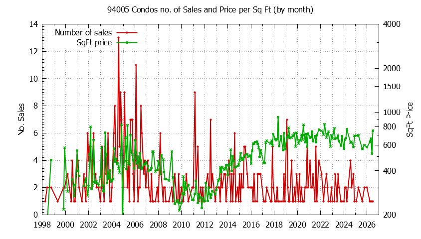 Graph of the Monthly Number of 94005 Condos Sold - 94005 Real Estate Trends