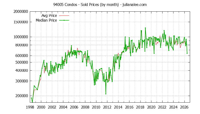 Graph of the Monthly Median and Average 94005 Home Prices for Condos - 94005 Real Estate Trends