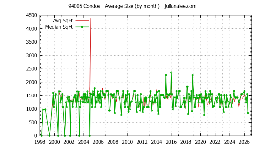 Graph of the Monthly Average Size of 94005 Condos Sold - 94005 Real Estate Trends