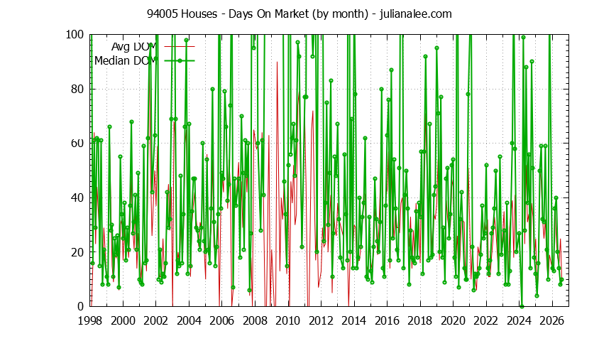Graph of the Monthly Average Days On Market for 94005 Houses - 94005 Real Estate Trends