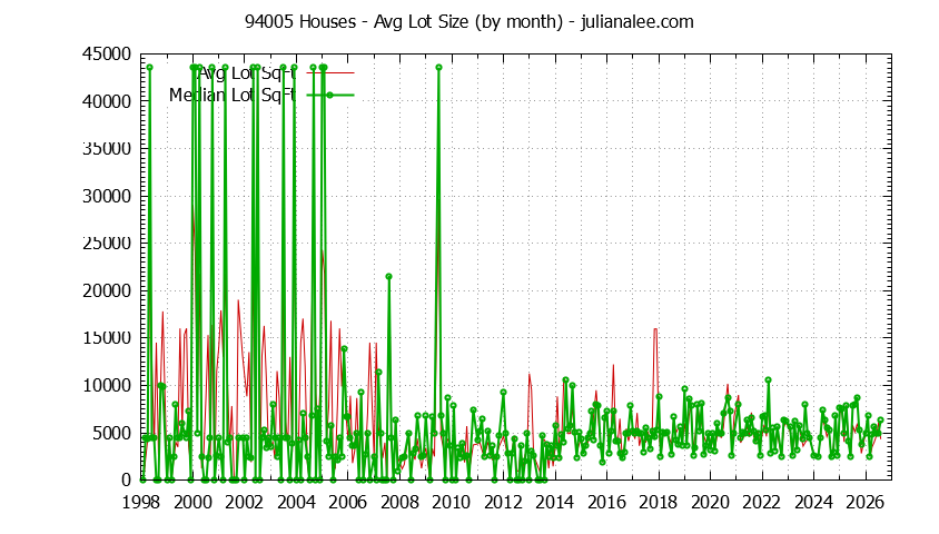 Graph of the Monthly Average Lot Size of 94005 Houses Sold - 94005 Real Estate Trends