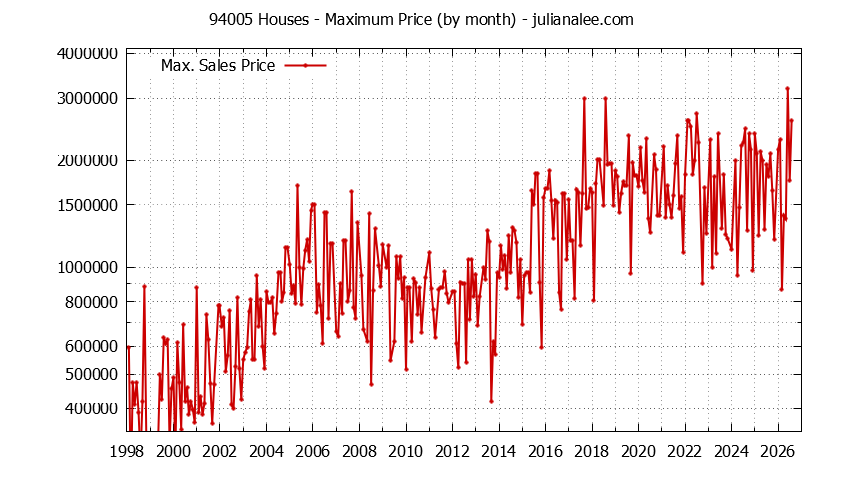 Graph of the Monthly Maximum Price of 94005 Houses - 94005 Real Estate Trends