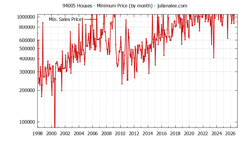 Graph of the Monthly Minimum Price of 94005 Houses - 94005 Real Estate Trends