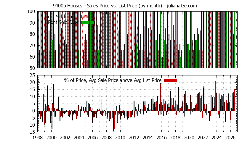 Graph of the Monthly Average Sales Price vs. List Price for 94005 Houses - 94005 Real Estate Trends