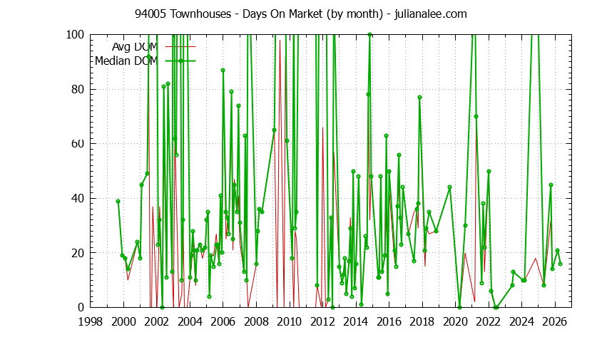 Graph of the Monthly Average Days On Market for 94005 Townhouses - 94005 Real Estate Trends