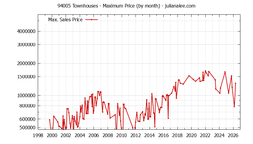 Graph of the Monthly Maximum Price of 94005 Townhouses - 94005 Real Estate Trends