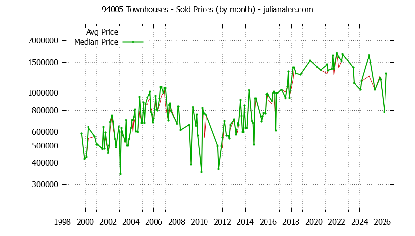 Graph of the Monthly Median and Average 94005 Home Prices for Townhouses - 94005 Real Estate Trends