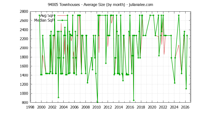 Graph of the Monthly Average Size of 94005 Townhouses Sold - 94005 Real Estate Trends
