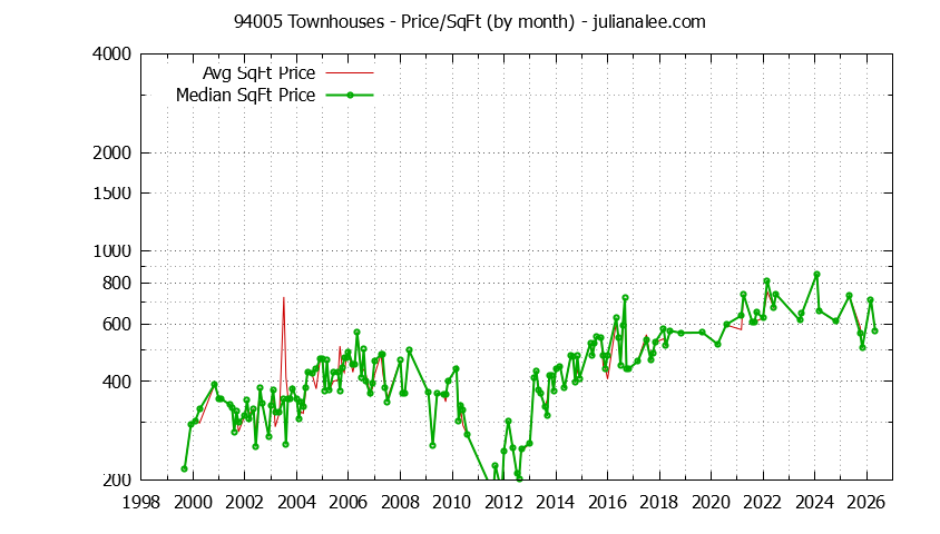 Graph of the Monthly Average Price Per Square Foot for 94005 Townhouses - 94005 Real Estate Trends