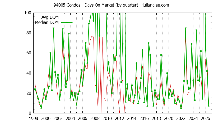 Graph of the Quarterly Average Days On Market for 94005 Condos - 94005 Real Estate Trends