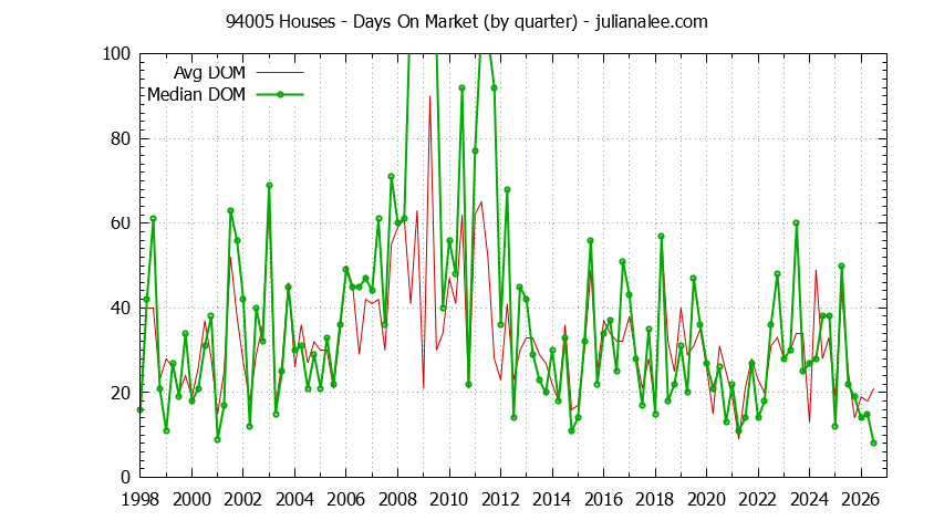 Graph of the Quarterly Average Days On Market for 94005 Houses - 94005 Real Estate Trends