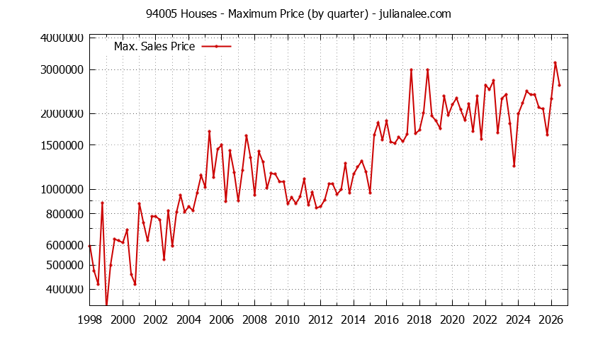 Graph of the Quarterly Maximum Price of 94005 Houses - 94005 Real Estate Trends