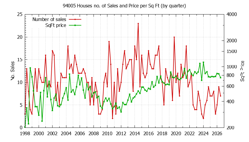 Graph of the Quarterly Number of 94005 Houses Sold - 94005 Real Estate Trends