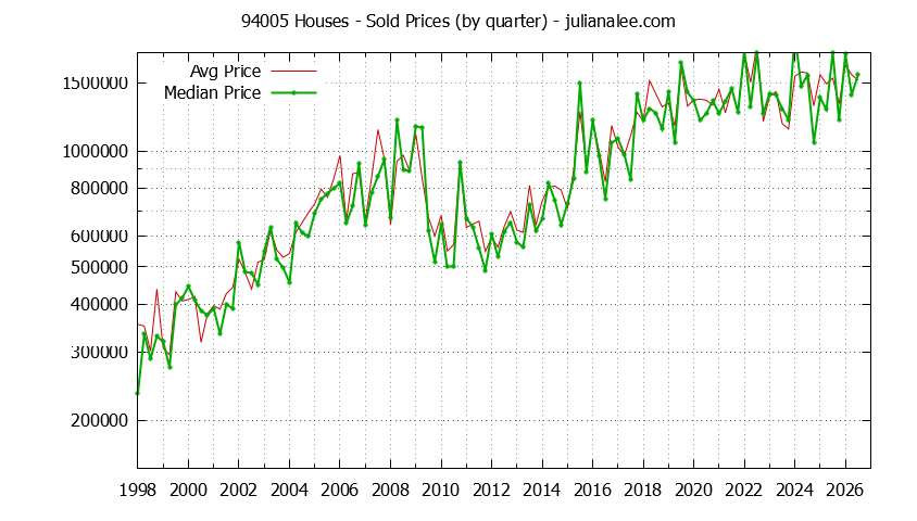 Graph of the Quarterly Median and Average 94005 Home Prices for Houses - 94005 Real Estate Trends