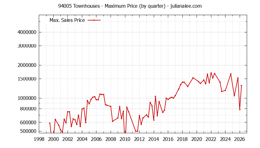 Graph of the Quarterly Maximum Price of 94005 Townhouses - 94005 Real Estate Trends